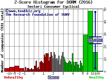 Dorman Products Inc. Z score histogram (Consumer Cyclical sector)