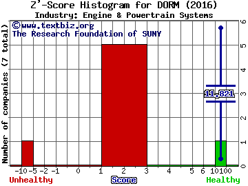 Dorman Products Inc. Z' score histogram (Engine & Powertrain Systems industry)