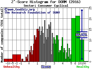 Dorman Products Inc. Z' score histogram (Consumer Cyclical sector)