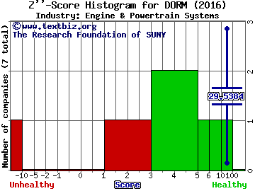 Dorman Products Inc. Z score histogram (Engine & Powertrain Systems industry)