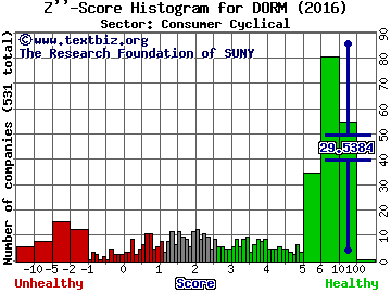 Dorman Products Inc. Z'' score histogram (Consumer Cyclical sector)