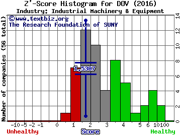 Dover Corp Z' score histogram (Industrial Machinery & Equipment industry)