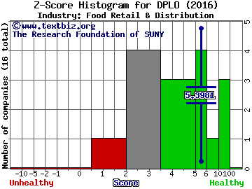 Diplomat Pharmacy Inc Z score histogram (Food Retail & Distribution industry)