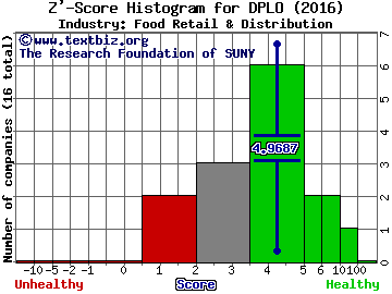 Diplomat Pharmacy Inc Z' score histogram (Food Retail & Distribution industry)