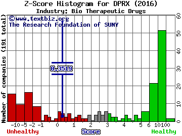 Dipexium Pharmaceuticals Inc Z score histogram (Bio Therapeutic Drugs industry)