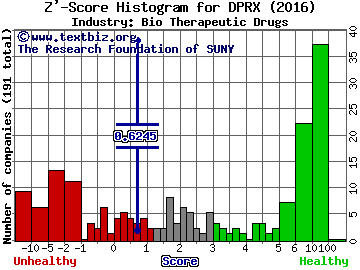 Dipexium Pharmaceuticals Inc Z' score histogram (Bio Therapeutic Drugs industry)