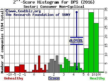 Dr Pepper Snapple Group Inc. Z'' score histogram (Consumer Non-Cyclical sector)