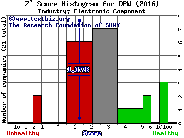 Digital Power Corporation Z' score histogram (Electronic Component industry)