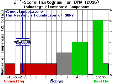 Digital Power Corporation Z score histogram (Electronic Component industry)