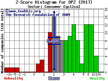 Domino's Pizza, Inc. Z score histogram (Consumer Cyclical sector)