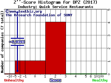 Domino's Pizza, Inc. Z score histogram (Quick Service Restaurants industry)