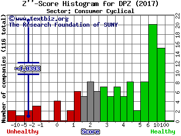 Domino's Pizza, Inc. Z'' score histogram (Consumer Cyclical sector)