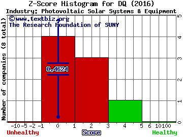 Daqo New Energy Corp Z score histogram (Photovoltaic Solar Systems & Equipment industry)