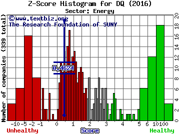 Daqo New Energy Corp Z score histogram (Energy sector)