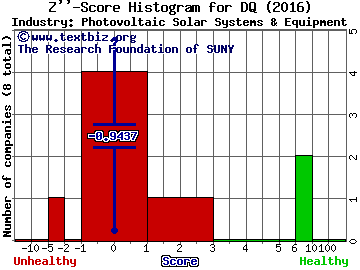 Daqo New Energy Corp Z score histogram (Photovoltaic Solar Systems & Equipment industry)