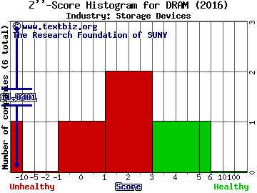 Dataram Corp Z score histogram (Storage Devices industry)