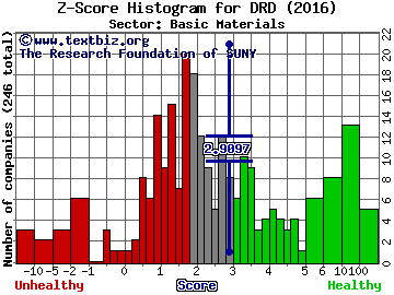 DRDGOLD Ltd. (ADR) Z score histogram (Basic Materials sector)