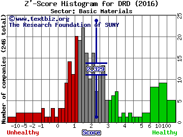 DRDGOLD Ltd. (ADR) Z' score histogram (Basic Materials sector)