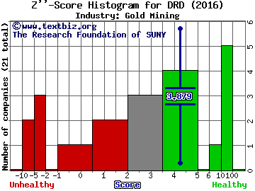 DRDGOLD Ltd. (ADR) Z score histogram (Gold Mining industry)