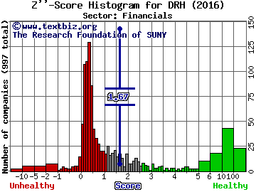 DiamondRock Hospitality Company Z'' score histogram (Financials sector)