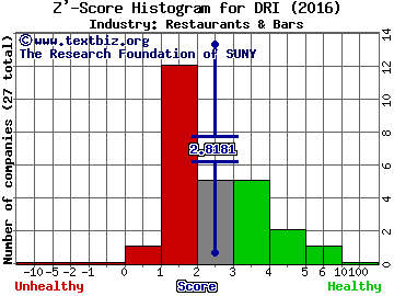 Darden Restaurants, Inc. Z' score histogram (Restaurants & Bars industry)