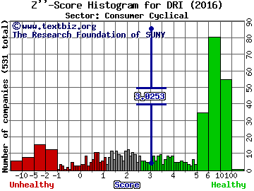 Darden Restaurants, Inc. Z'' score histogram (Consumer Cyclical sector)