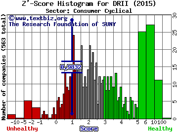 Diamond Resorts International Inc Z' score histogram (Consumer Cyclical sector)