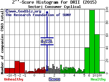 Diamond Resorts International Inc Z'' score histogram (Consumer Cyclical sector)