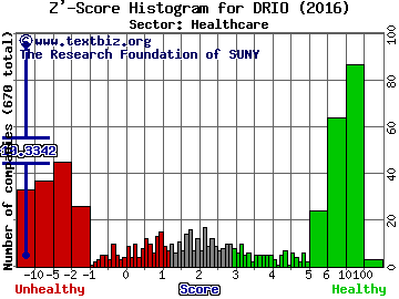 DarioHealth Corp Z' score histogram (Healthcare sector)