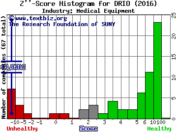 DarioHealth Corp Z score histogram (Medical Equipment industry)