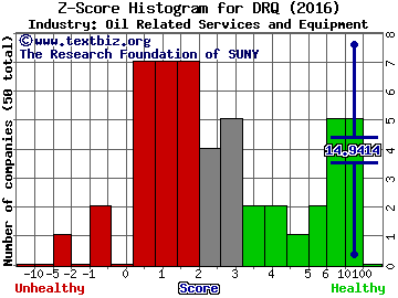 Dril-Quip, Inc. Z score histogram (Oil Related Services and Equipment industry)