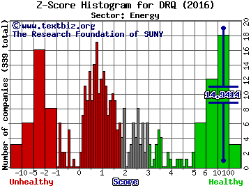 Dril-Quip, Inc. Z score histogram (Energy sector)