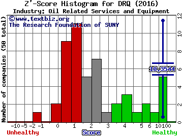 Dril-Quip, Inc. Z' score histogram (Oil Related Services and Equipment industry)