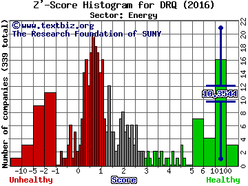 Dril-Quip, Inc. Z' score histogram (Energy sector)