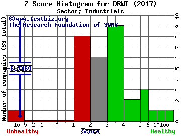 DragonWave, Inc.(USA) Z score histogram (Industrials sector)