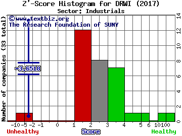 DragonWave, Inc.(USA) Z' score histogram (Industrials sector)