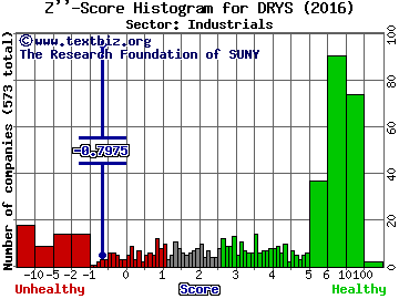 DryShips Inc. Z'' score histogram (Industrials sector)