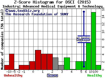 Derma Sciences Inc Z score histogram (Advanced Medical Equipment & Technology industry)