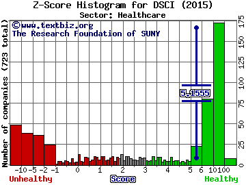 Derma Sciences Inc Z score histogram (Healthcare sector)