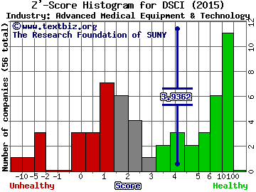 Derma Sciences Inc Z' score histogram (Advanced Medical Equipment & Technology industry)