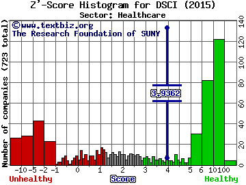 Derma Sciences Inc Z' score histogram (Healthcare sector)