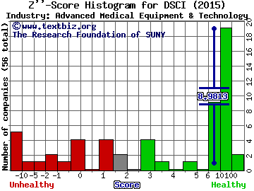 Derma Sciences Inc Z score histogram (Advanced Medical Equipment & Technology industry)