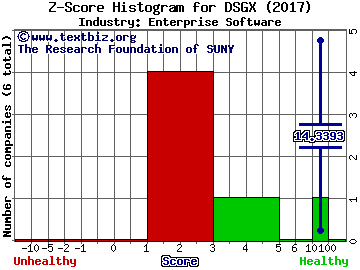 Descartes Systems Group Inc (USA) Z score histogram (Enterprise Software industry)