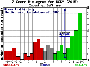 iDreamSky Technology Ltd (ADR) Z score histogram (Software industry)