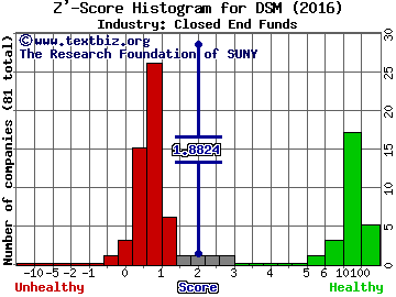 Dreyfus Strategic Municipal Bond Fund Z' score histogram (Closed End Funds industry)