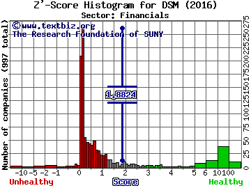 Dreyfus Strategic Municipal Bond Fund Z' score histogram (Financials sector)