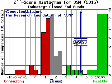 Dreyfus Strategic Municipal Bond Fund Z score histogram (Closed End Funds industry)