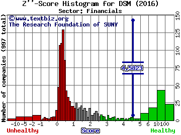 Dreyfus Strategic Municipal Bond Fund Z'' score histogram (Financials sector)