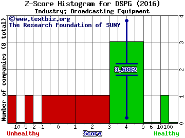 DSP Group, Inc. Z score histogram (Broadcasting Equipment industry)