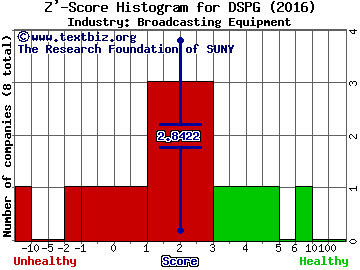 DSP Group, Inc. Z' score histogram (Broadcasting Equipment industry)